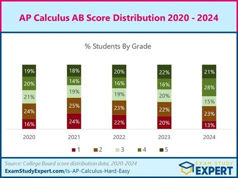 ap distribution 2024