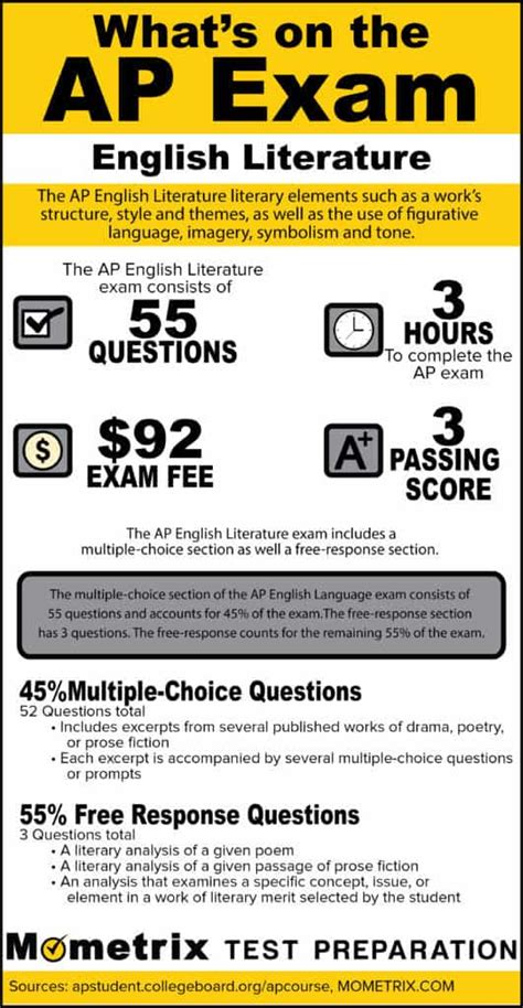 ap english lit test