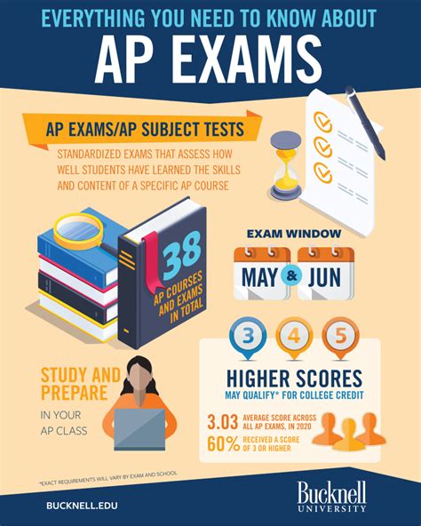 ap exam online