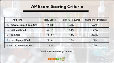 ap hug score calculator