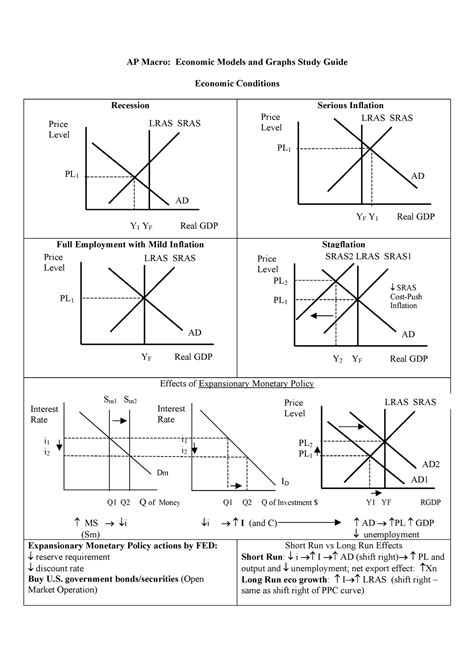 ap macro cheat sheet