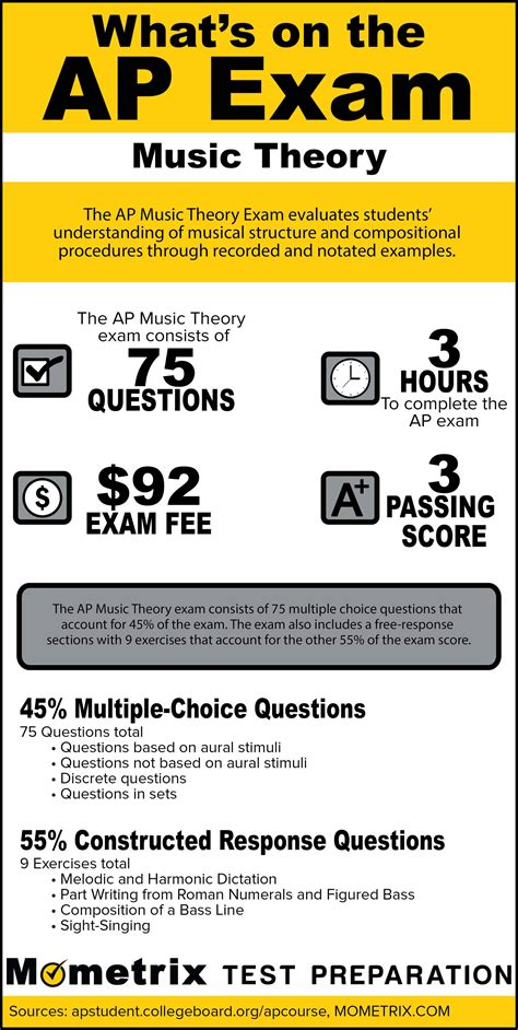 ap music theory pass rate