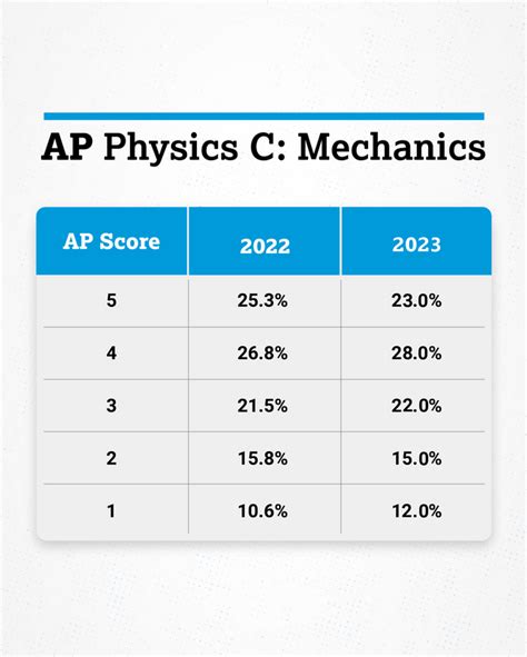 ap physics c curve