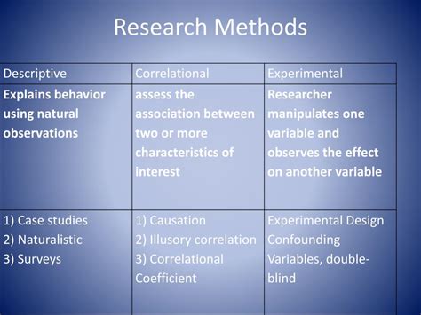 ap research methods