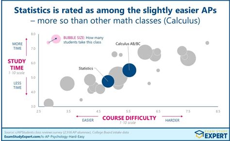 ap statistics difficulty