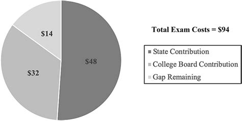 ap test cost