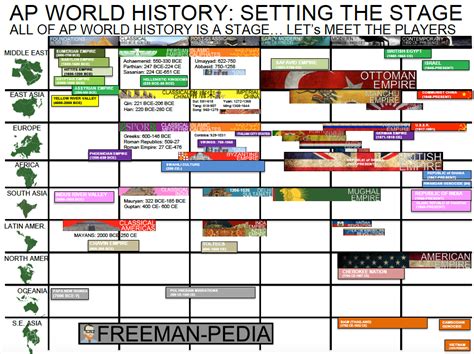 ap world history timelines