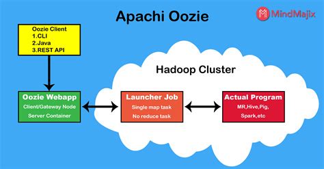 apache oozie the workflow scheduler for hadoop PDF