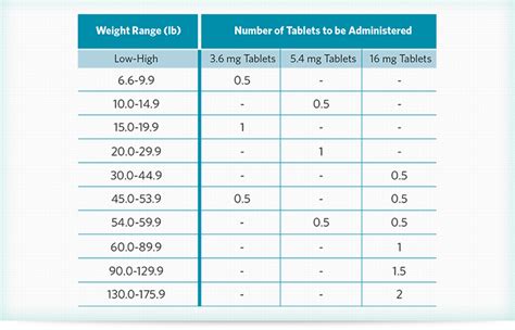 apoquel dosing chart