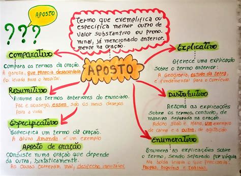 aposto e vocativo mapa mental