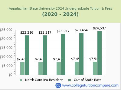 appalachian state tuition