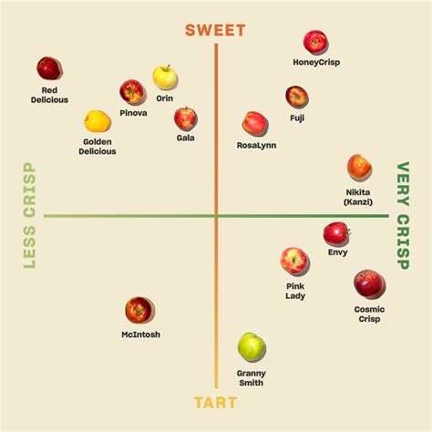 Apple Crisp Chart