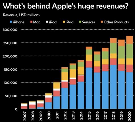 apple yearly revenue PDF