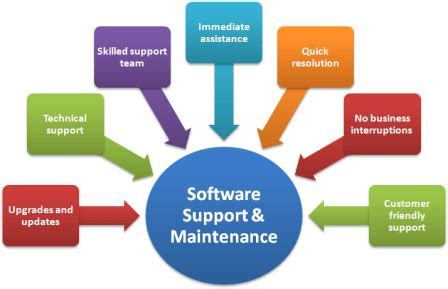 application software maintenance and support guidelines Epub