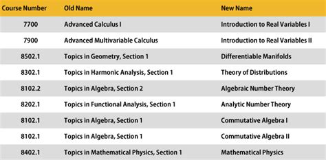 applied math ggc list of courses