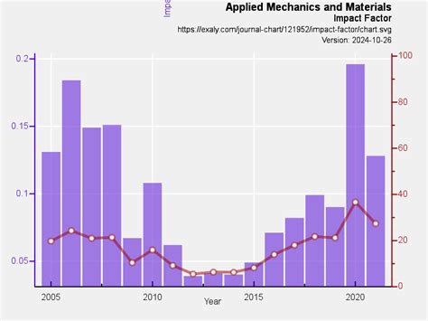 applied mechanics and material impact factor PDF