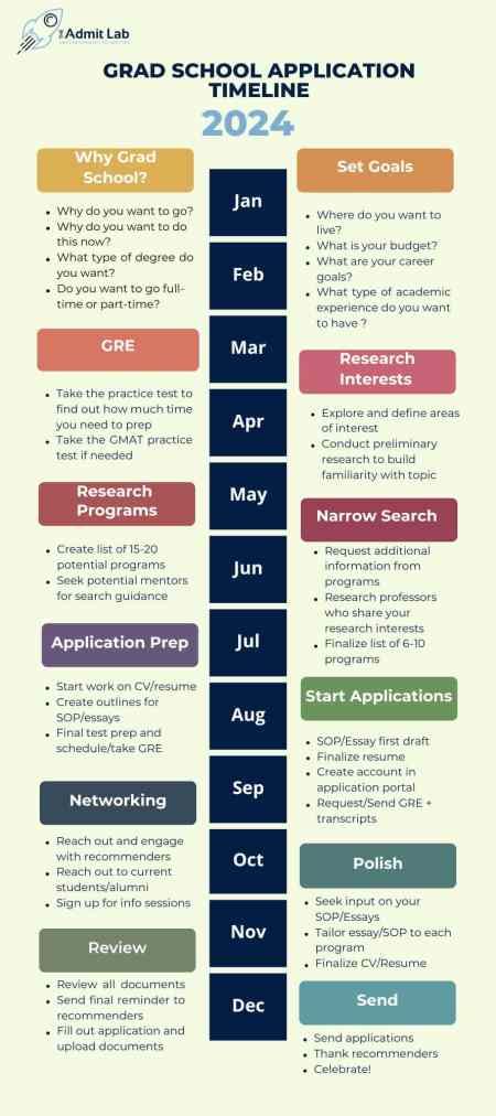applying to grad school timeline