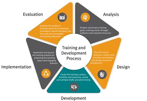 approaches to training and development Doc