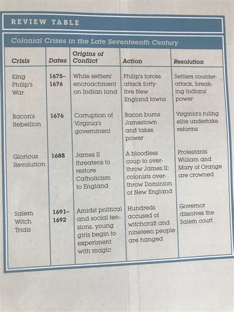 apush chapter 3 quizlet Doc