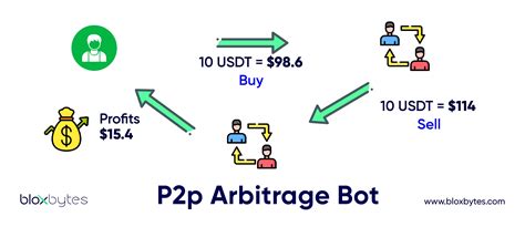 arbitrage bots