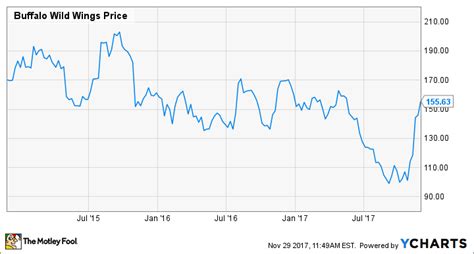 arby's stock chart