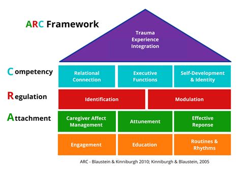 arc trauma model Ebook PDF
