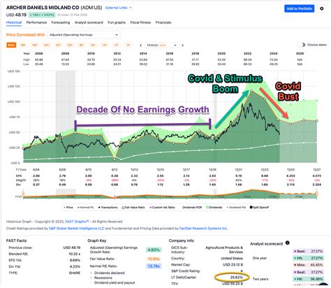 archer daniels midland stock price