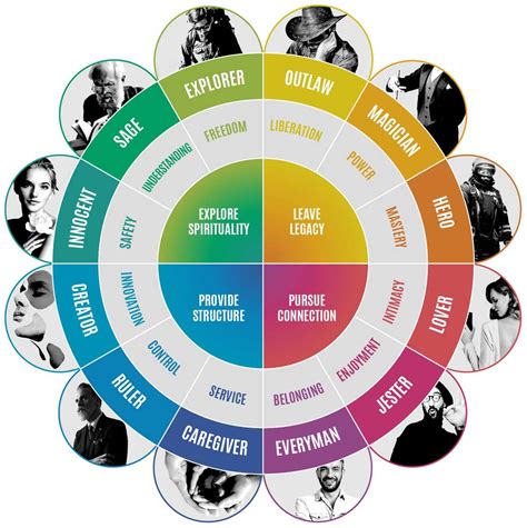 archetypes in branding a toolkit for creatives and strategists Reader