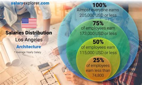 architect salary los angeles