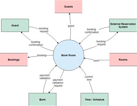 architectural context diagram reservation system pdf Doc