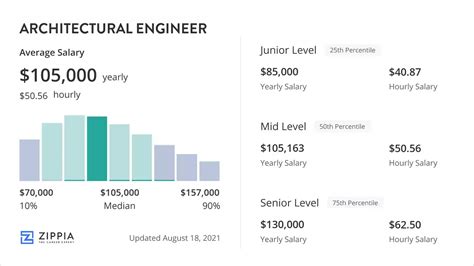 architectural engineering pay