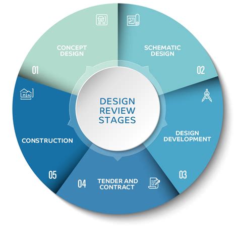 architecture and design review PDF
