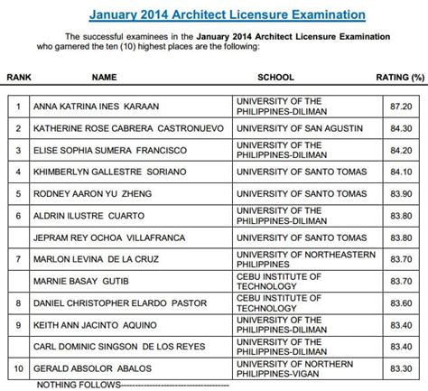 architecture board exam result 2014 PDF