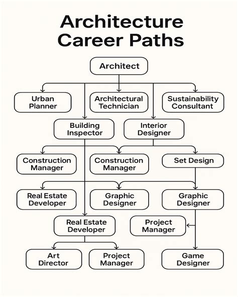architecture career information uk Doc
