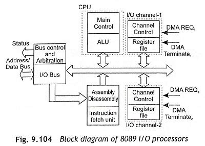 architecture of 8089 io processor PDF