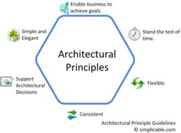 architecture principles architecture principles Doc