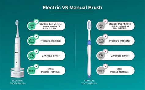 are automatic toothbrushes better than manual Reader