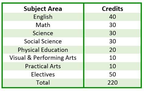 are piano lessons counted for credit in high school