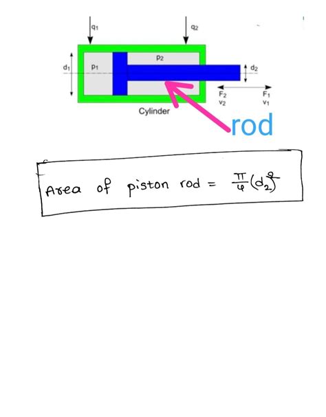 area of a rod