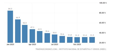 Argentina Inflation Rate Chart