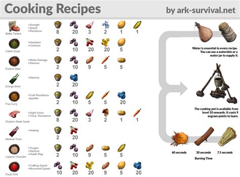 ark recipes