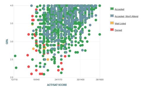arkansas university acceptance rate