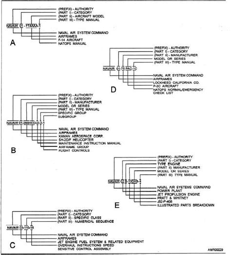 army technical manual numbering system Reader