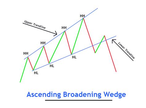 ascending broadening wedge