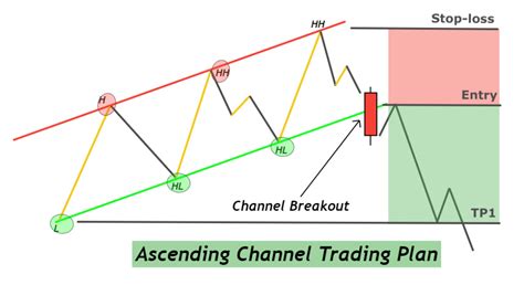 ascending channel pattern