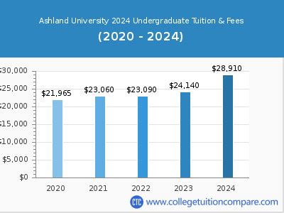 ashland university tuition
