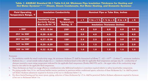 ashrae pipe insulation sizing chart Kindle Editon