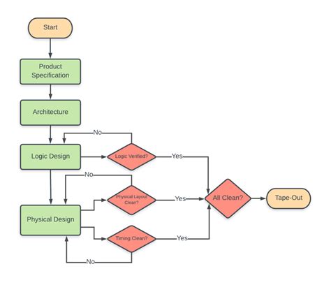 asic design flow diagram pdf Epub