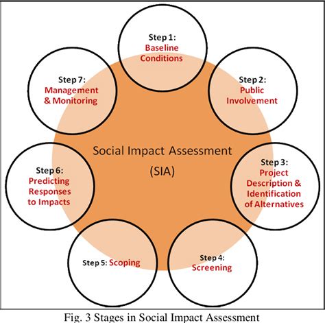 assessing social impact development projects Kindle Editon