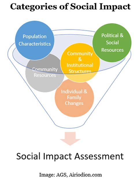 assessing social impact development projects Kindle Editon